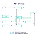 The Iot Esim Specification Sgp Simplifying Iot Device Integration