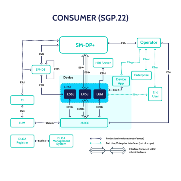 The IoT ESIM Specification (SGP.32): Simplifying IoT Device Integration ...