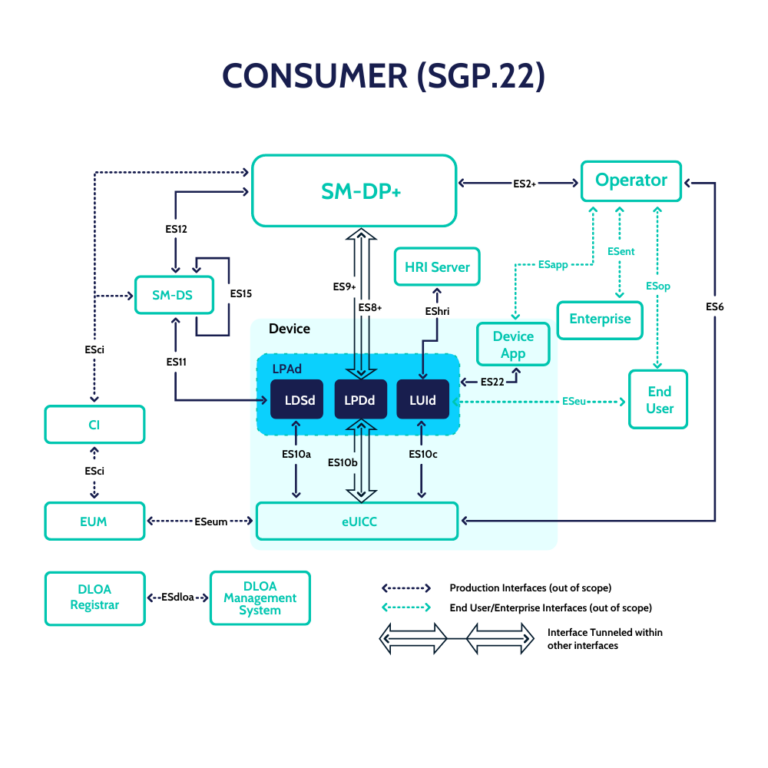 The IoT eSIM Specification (SGP.32) Simplifying IoT Device Integration